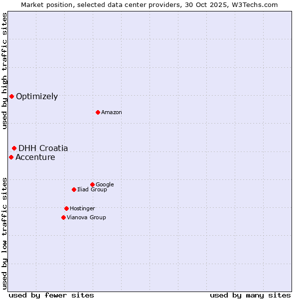 Market position of DHH Croatia vs. Optimizely vs. Accenture