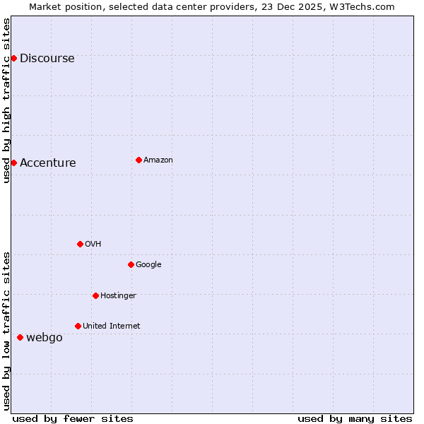 Market position of webgo vs. Accenture vs. Discourse