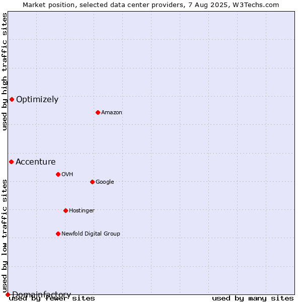 Market position of Optimizely vs. Accenture vs. Domainfactory