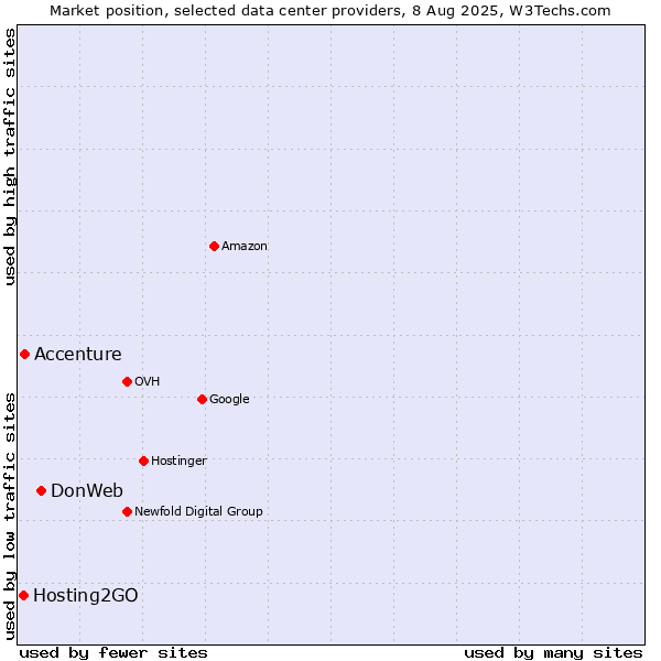 Market position of DonWeb vs. Accenture vs. Hosting2GO