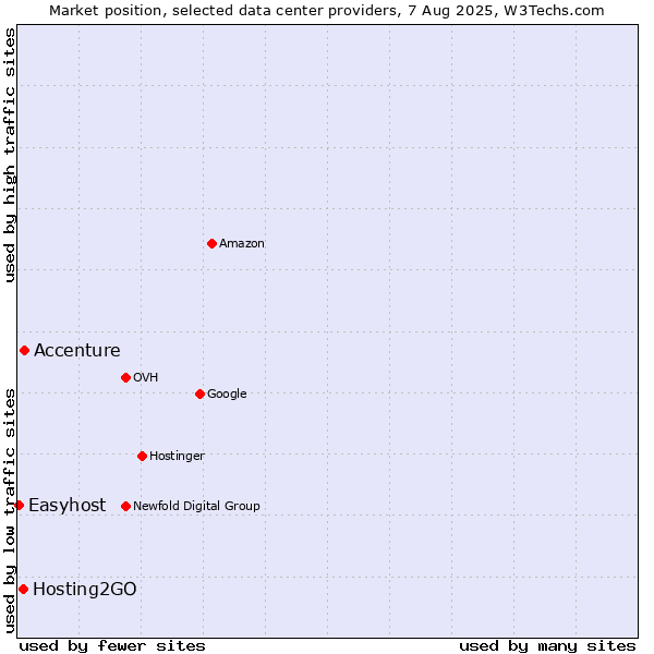 Market position of Accenture vs. Hosting2GO vs. Easyhost