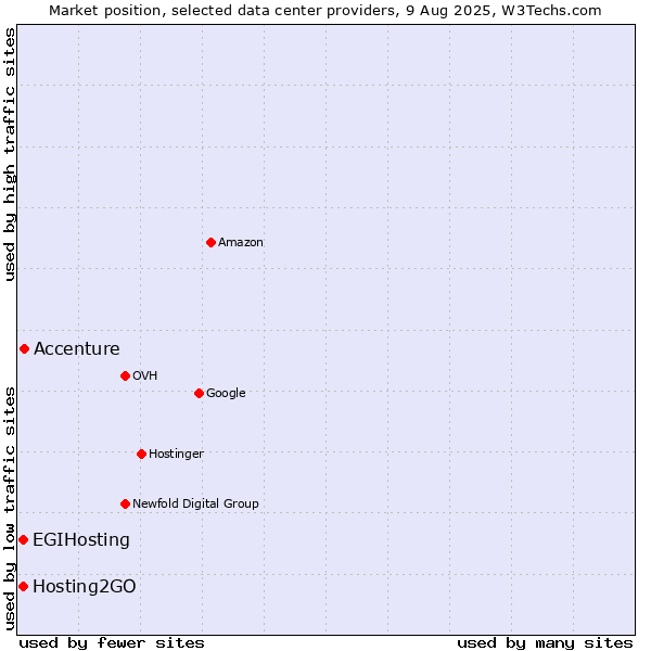 Market position of Accenture vs. Hosting2GO vs. EGIHosting