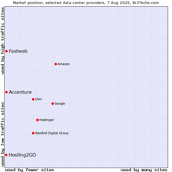 Market position of Accenture vs. Fastweb vs. Hosting2GO
