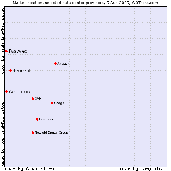 Market position of Tencent vs. Accenture vs. Fastweb