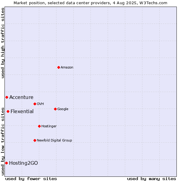 Market position of Flexential vs. Accenture vs. Hosting2GO