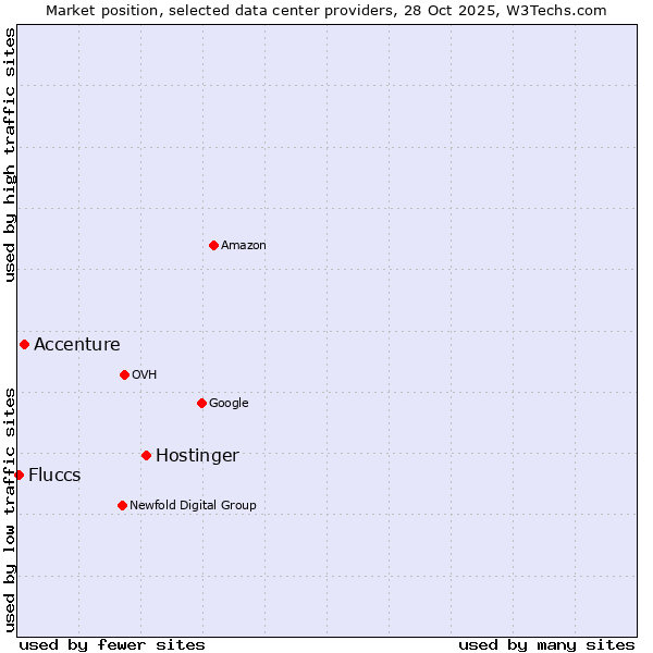 Market position of Hostinger vs. Accenture vs. Fluccs