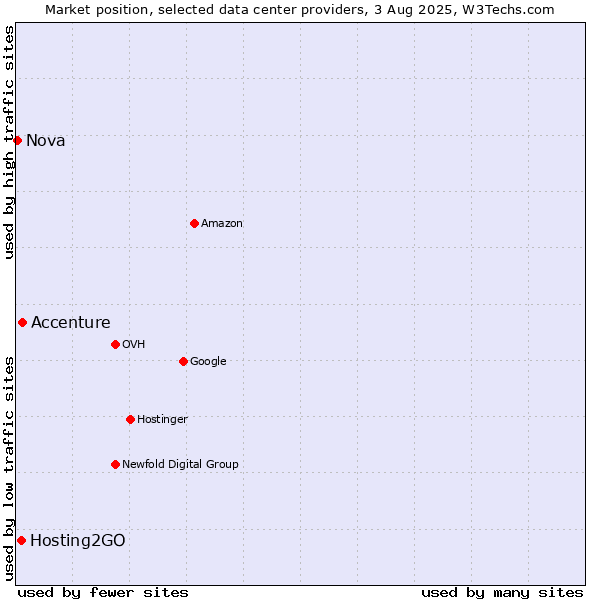 Market position of Accenture vs. Hosting2GO vs. Nova