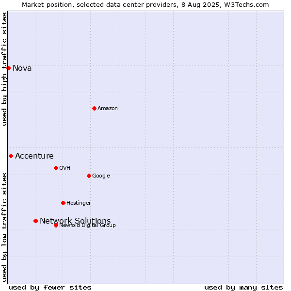 Market position of Network Solutions vs. Accenture vs. Nova