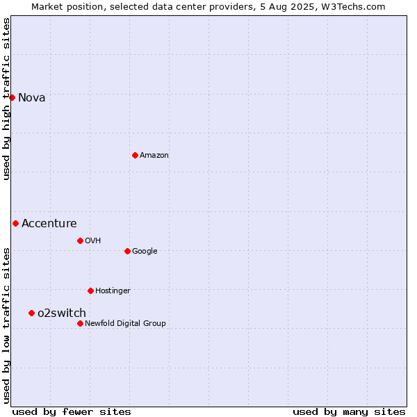 Market position of o2switch vs. Accenture vs. Nova