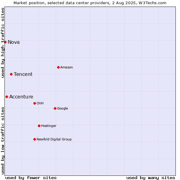 Market position of Tencent vs. Accenture vs. Nova