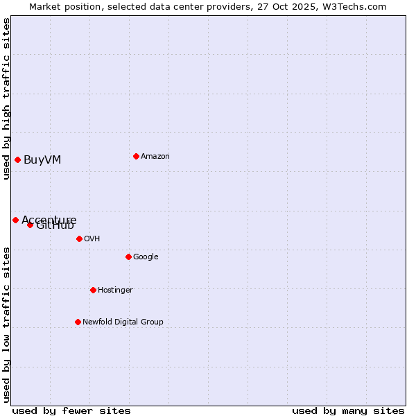 Market position of GitHub vs. BuyVM vs. Accenture