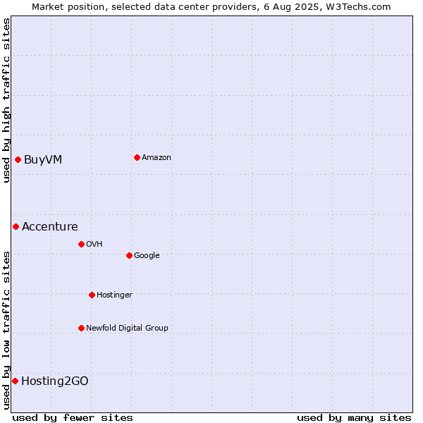 Market position of BuyVM vs. Accenture vs. Hosting2GO