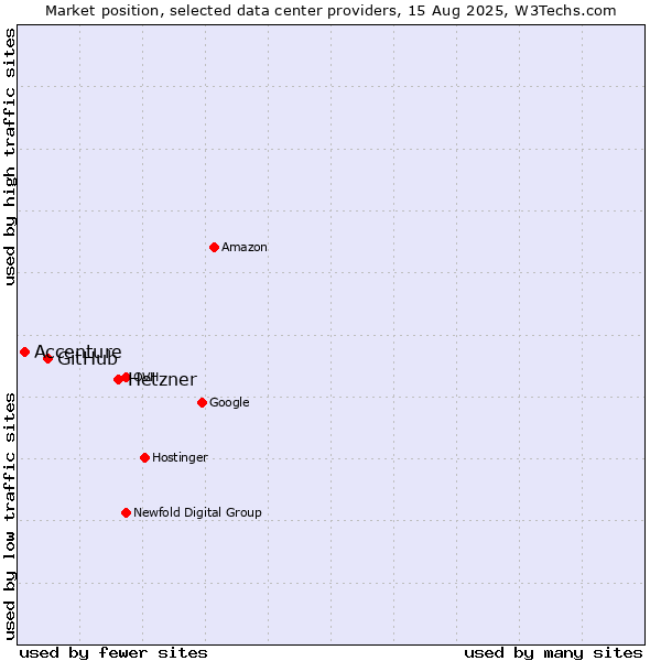 Market position of Hetzner vs. GitHub vs. Accenture