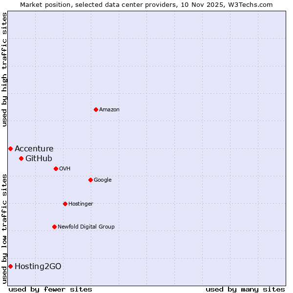 Market position of GitHub vs. Accenture vs. Hosting2GO