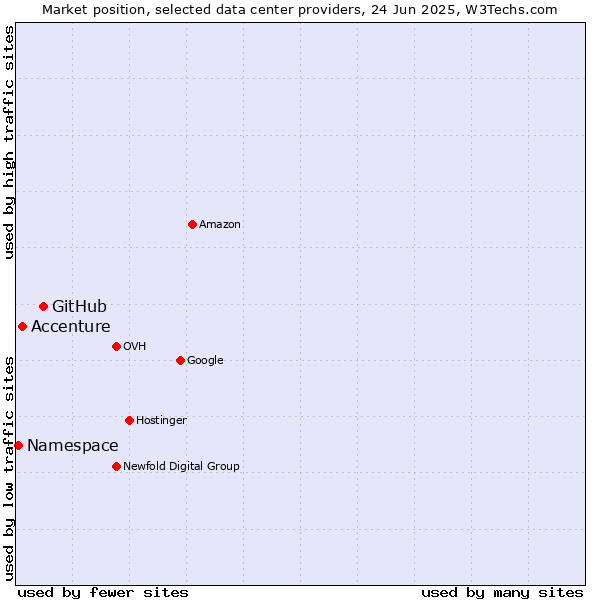 Market position of GitHub vs. Accenture vs. Namespace