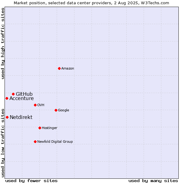 Market position of GitHub vs. Netdirekt vs. Accenture