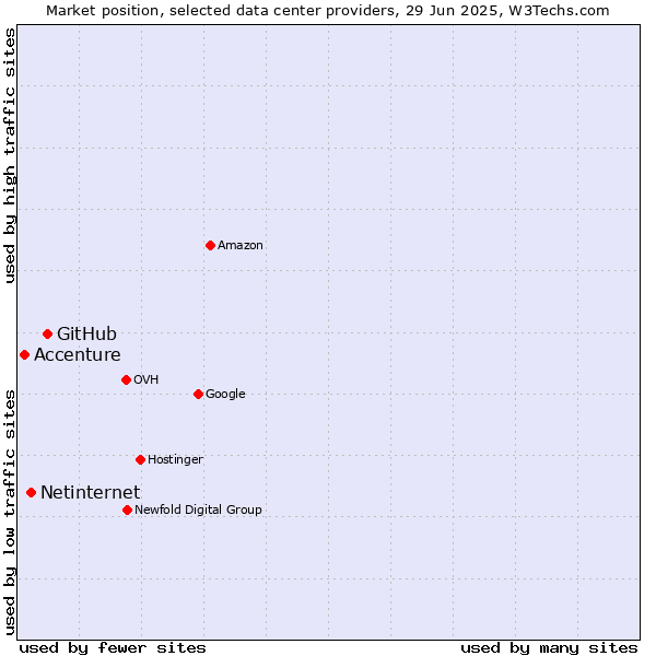 Market position of GitHub vs. Netinternet vs. Accenture