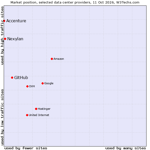 Market position of GitHub vs. Nexylan vs. Accenture