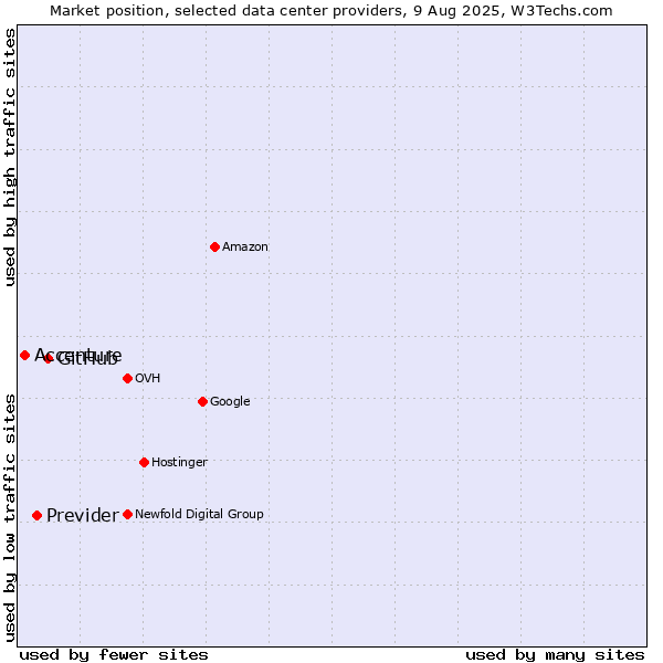Market position of GitHub vs. Previder vs. Accenture