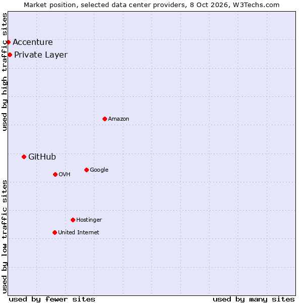 Market position of GitHub vs. Private Layer vs. Accenture
