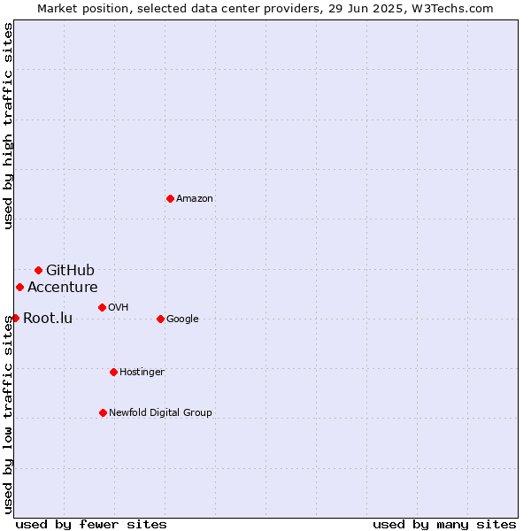 Market position of GitHub vs. Accenture vs. Root.lu