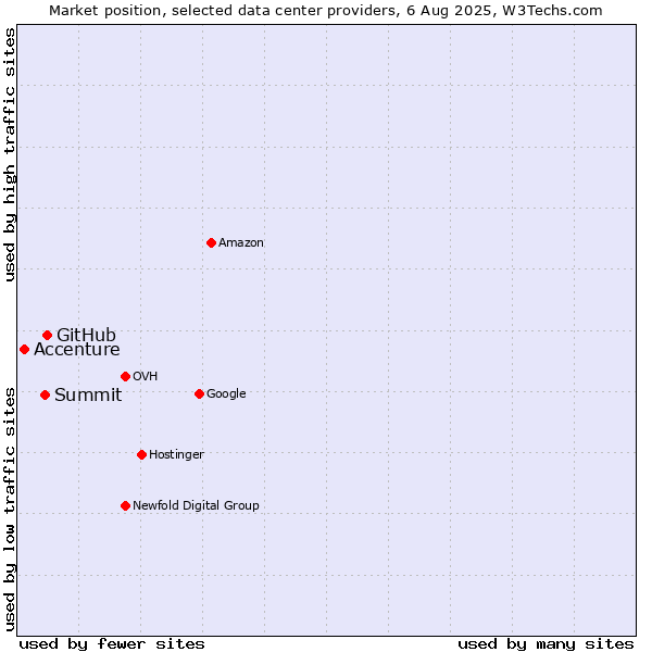 Market position of GitHub vs. Summit vs. Accenture
