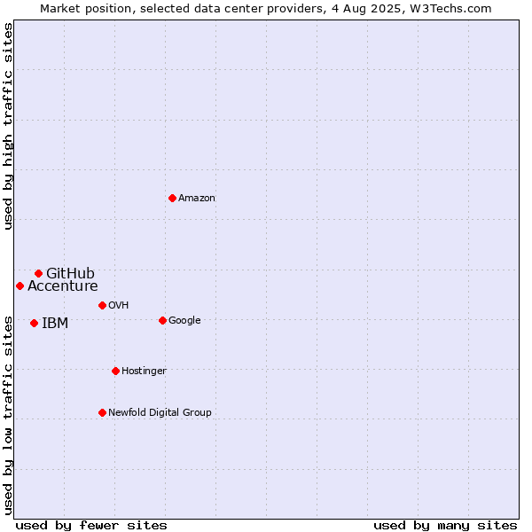 Market position of GitHub vs. IBM vs. Accenture