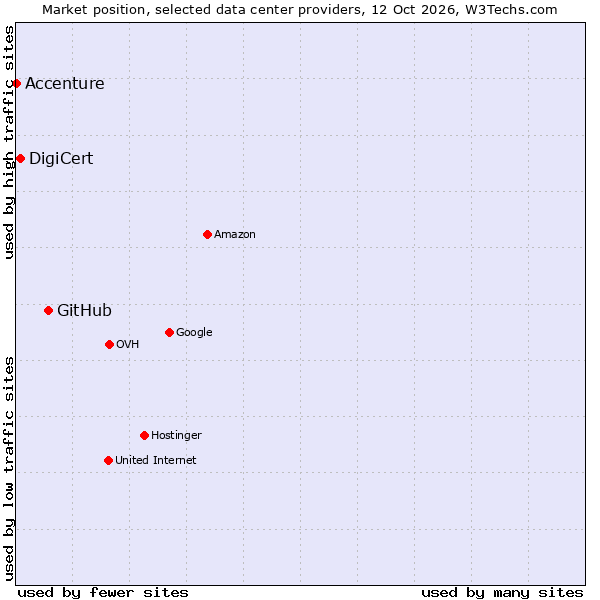 Market position of GitHub vs. DigiCert vs. Accenture