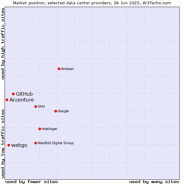 Market position of GitHub vs. webgo vs. Accenture