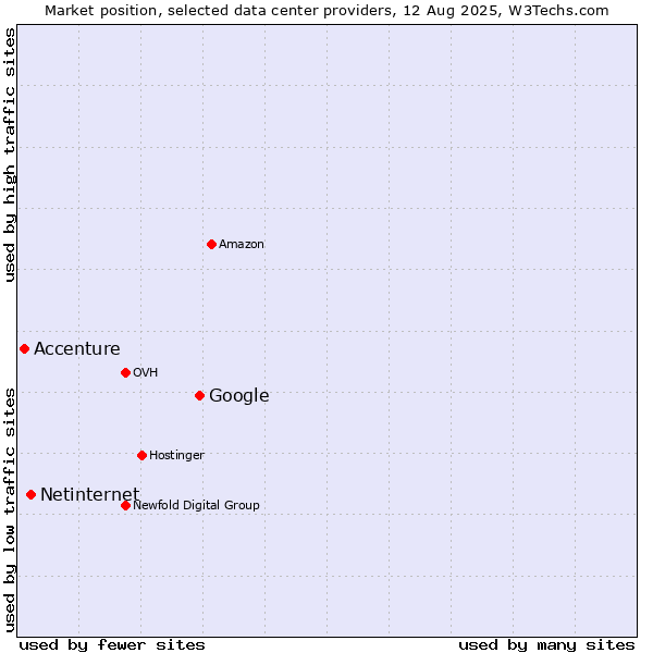 Market position of Google vs. Netinternet vs. Accenture