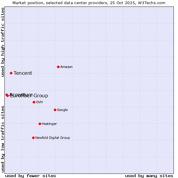 Market position of Tencent vs. Eurofiber Group vs. Accenture