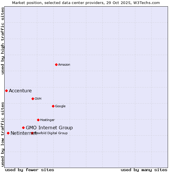 Market position of GMO Internet Group vs. Netinternet vs. Accenture