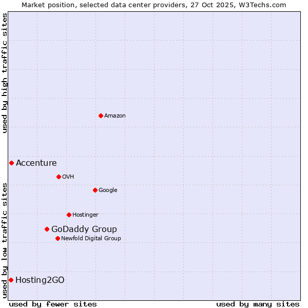Market position of GoDaddy Group vs. Accenture vs. Hosting2GO