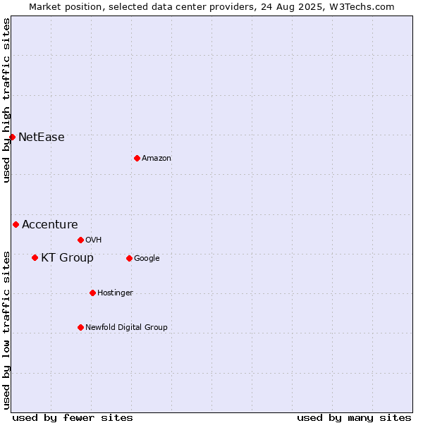 Market position of KT Group vs. Accenture vs. NetEase
