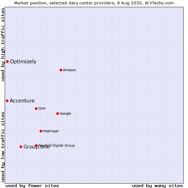 Market position of Group.one vs. Optimizely vs. Accenture