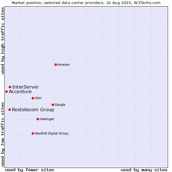 Market position of InterServer vs. Rostelecom Group vs. Accenture