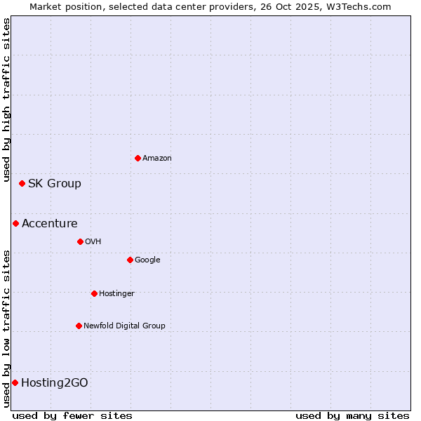 Market position of SK Group vs. Accenture vs. Hosting2GO