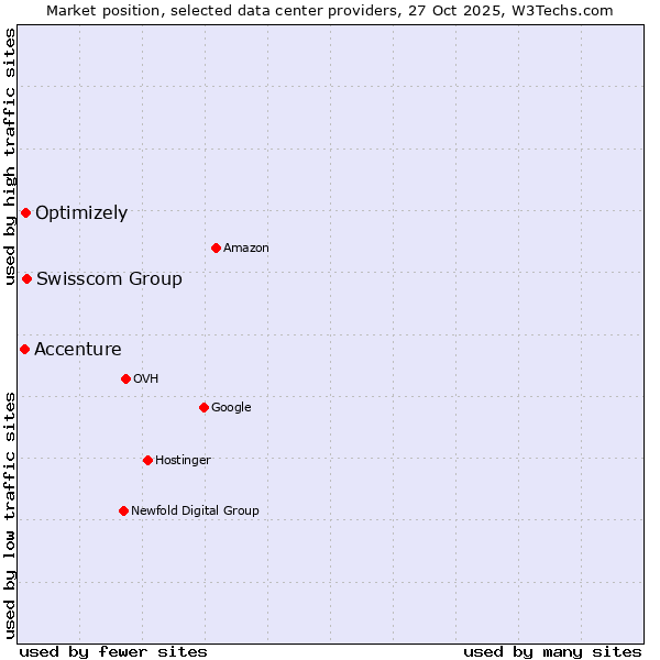 Market position of Swisscom Group vs. Optimizely vs. Accenture