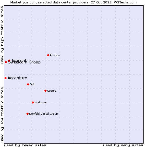 Market position of Tencent vs. Swisscom Group vs. Accenture