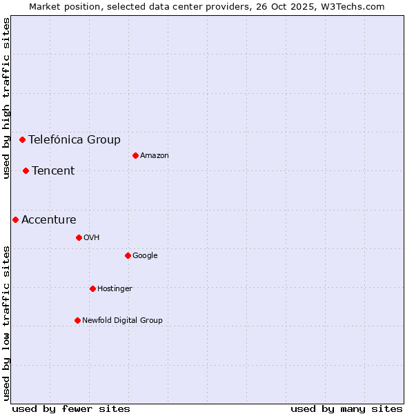 Market position of Tencent vs. Telefónica Group vs. Accenture