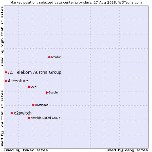 Market position of o2switch vs. A1 Telekom Austria Group vs. Accenture