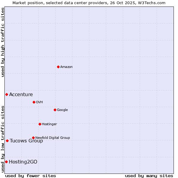Market position of Tucows Group vs. Accenture vs. Hosting2GO