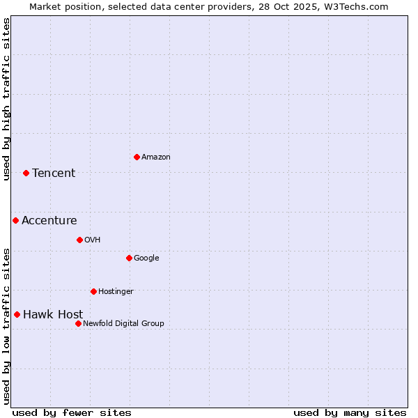 Market position of Tencent vs. Hawk Host vs. Accenture