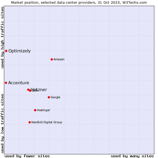 Market position of Hetzner vs. Optimizely vs. Accenture