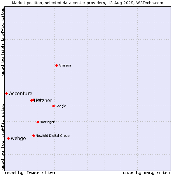 Market position of Hetzner vs. webgo vs. Accenture