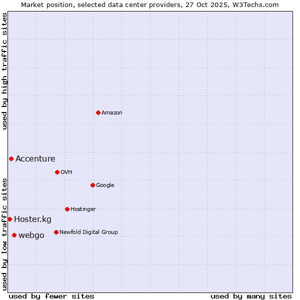 Market position of webgo vs. Accenture vs. Hoster.kg