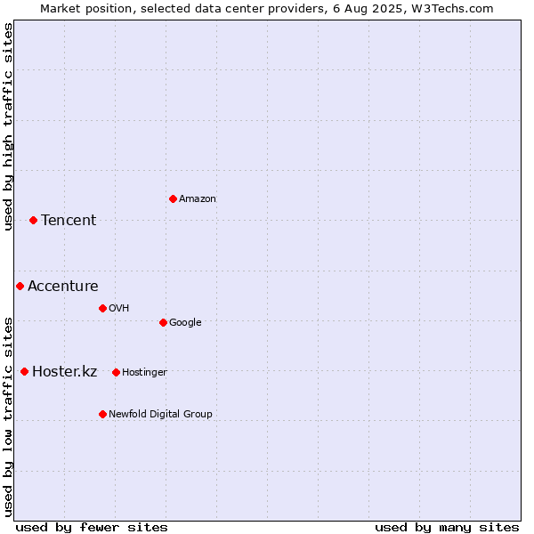 Market position of Tencent vs. Hoster.kz vs. Accenture