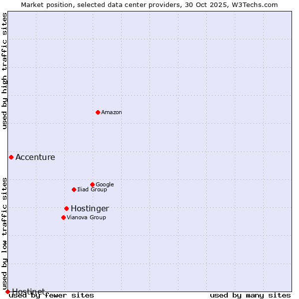 Market position of Hostinger vs. Accenture vs. Hostinet