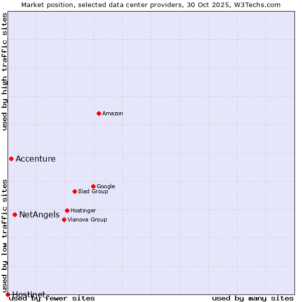 Market position of NetAngels vs. Accenture vs. Hostinet