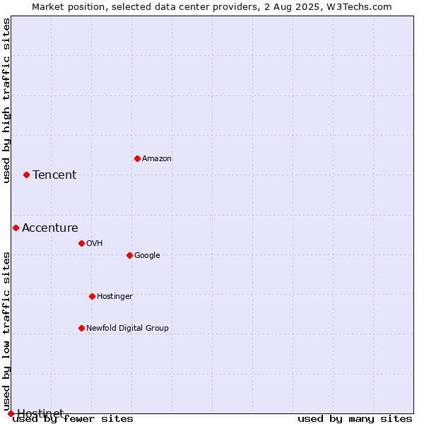 Market position of Tencent vs. Accenture vs. Hostinet